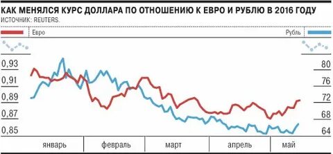 Отношение доллара и евро к рублю