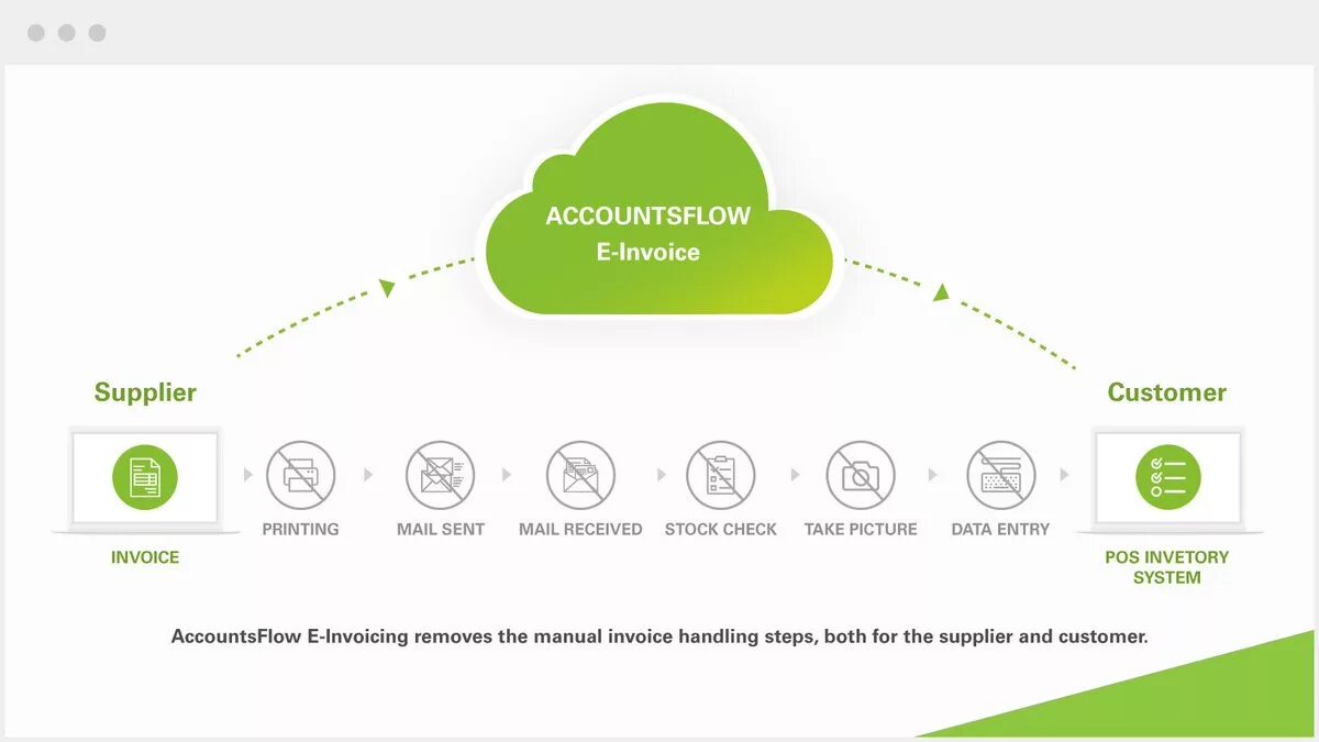 Сбербизнес приложение сбер. E-Invoicing. Инвойс Сбербанк. Электронного инвойсинга. Сбер бизнес документооборот.