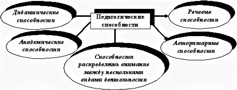 Группы способности педагога. Структура педагогических способностей схема. Способности педагога схема. Педагогические навыки схема. Виды педагогических способностей схема.