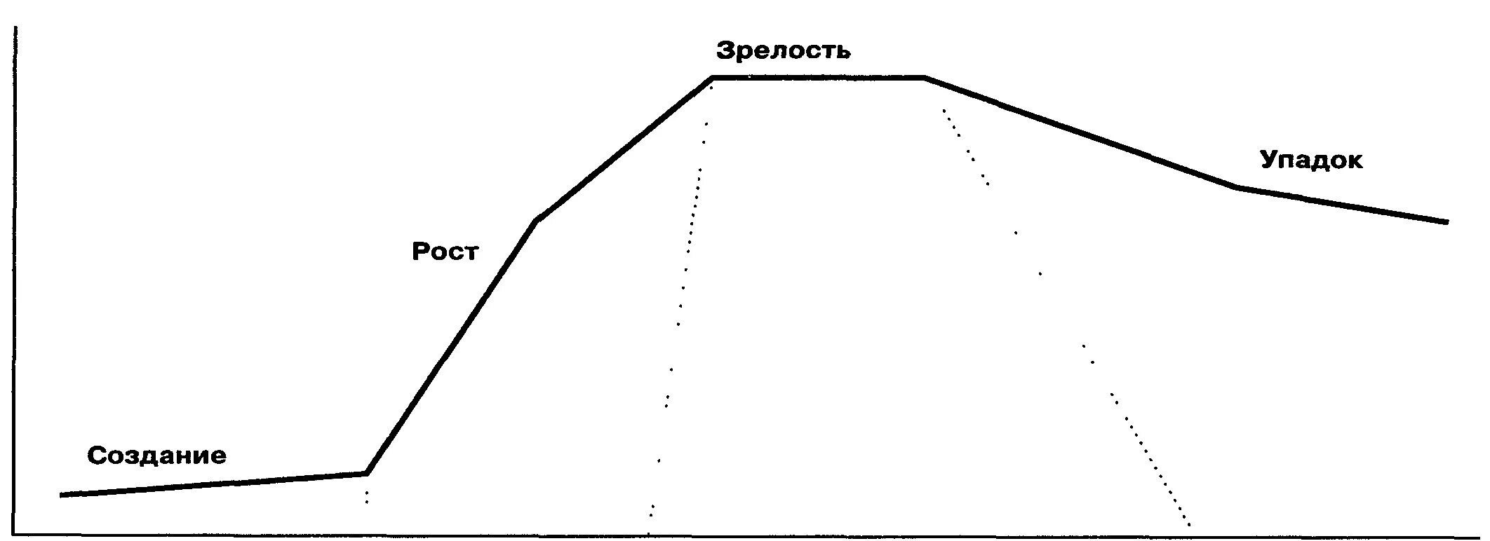 Жизненный цикл организации. Стадии жизненного цикла организации. Создание рост зрелость упадок. График зрелость организации.