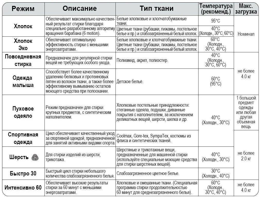 Температура воды в стиральной машине. На каком режиме стирать постельное белье. На каком режиме стирать постелтное бельё. Режимы для стирки белья в машинку. РЕЖИМФ для стирки Бель.