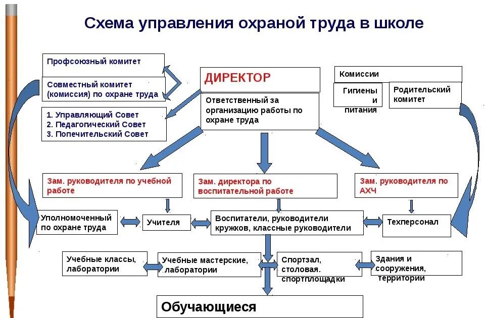 Заместитель директора по охране труда. Структура по охране труда в школе схема. Схема проведения инструктажей по охране труда. Схема организации управления по охране труда. Схема системы охраны труда в организации.