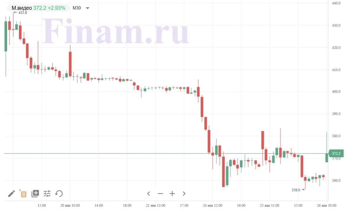 Российские акции растут. Рынок акций в России сегодня. Пик продаж по месяцам это. Пик продаж пик 2023.