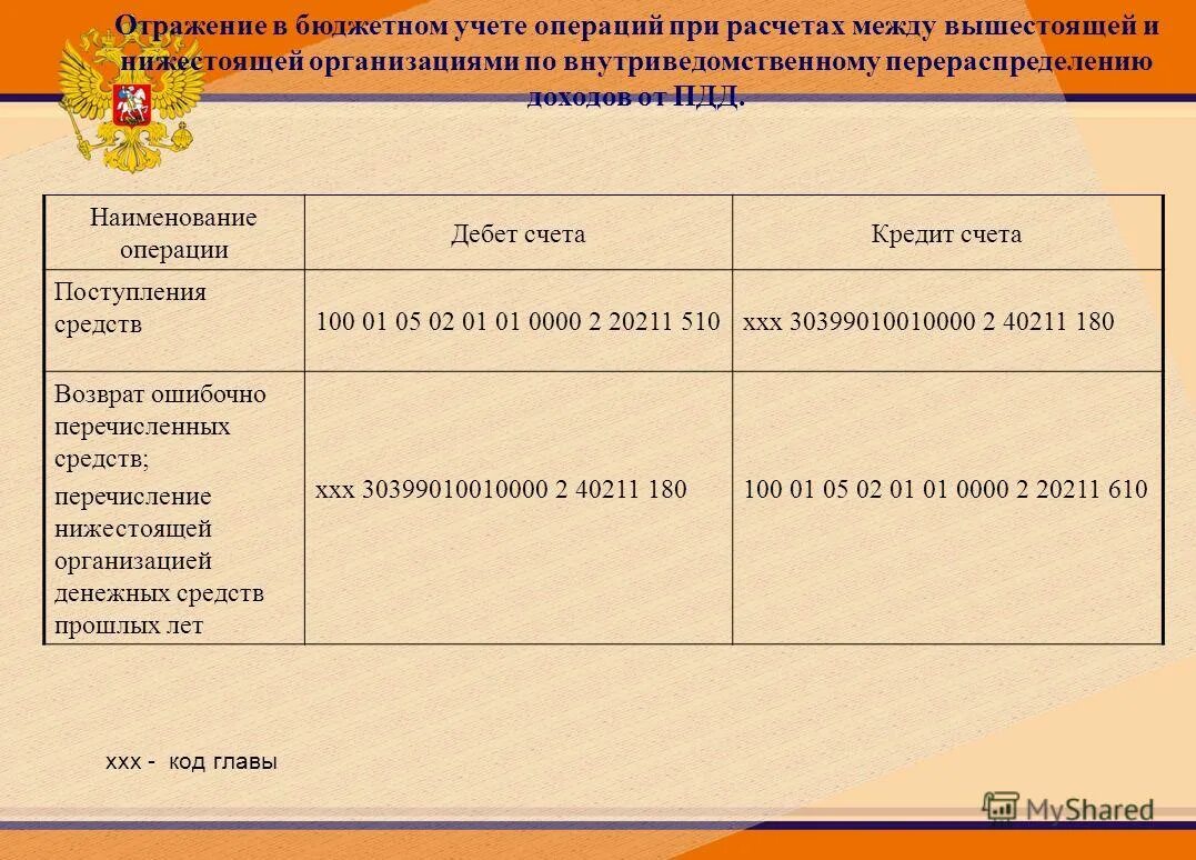 Структура счета в бюджете. Счета бюджетного учета. Отражение в бюджетном учете до наступления. Счет 30302 в бюджетном учете. Счет 30302 в бюджетном учете.