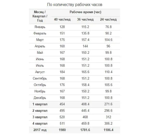 Сколько месяцев надо отработать. Норма рабочих часов в месяц по трудовому кодексу для женщин. Рабочие часы для женщин. Норма рабочих часов в 2023 году по месяцам таблица. Средняя выработка часов в месяц.