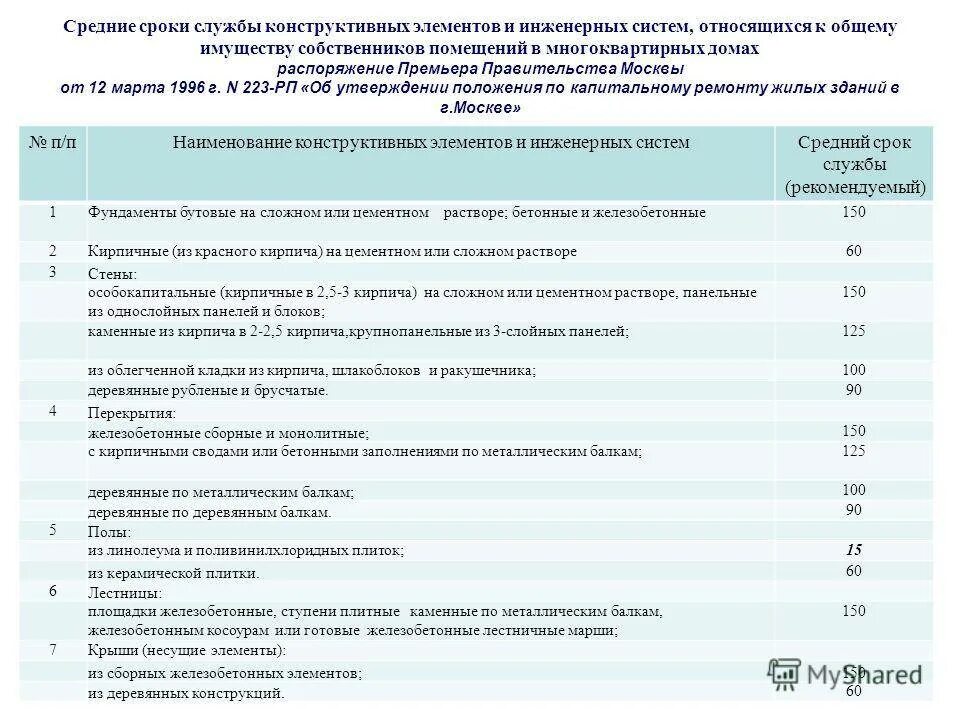 Срок службы жилых домов. Срок службы деревянных зданий. Срок эксплуатации многоквартирного дома. Нормативный срок службы зданий. Срок жизни недвижимости