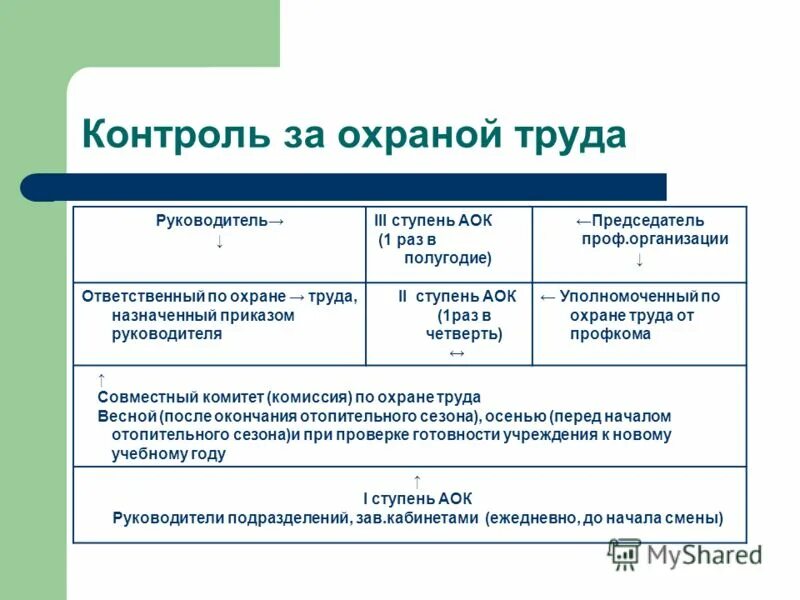 Виды охраны труда. Контроль охраны труда. Контроль состояния охраны труда. Контроль за охраной труда в организации. Виды контроля охраны труда.