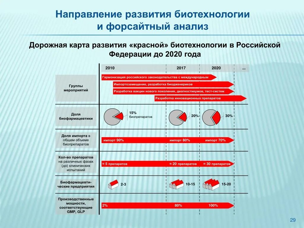 Направление развития 9. Направления развития. Основные направления биотехнологии. Основные направления биотехнологии схема. Тенденции в развитии биотехнологии.