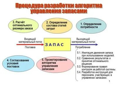 Цикл запасу