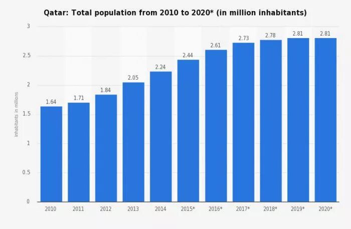 Катар численность населения. Численность населения Капара. Население Катара 2022. Численность населения Катара на 2021.