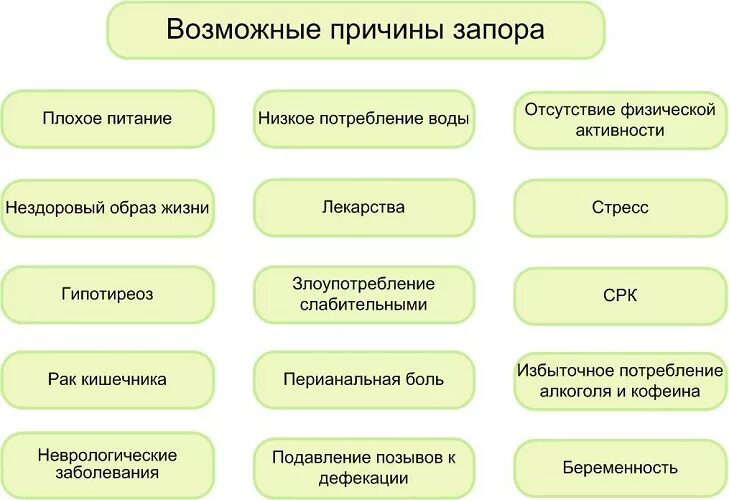 Почему запоры что делать