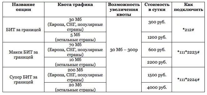 Как подключить интернет за границей. Названия для опций. Что такое квота трафика. Как называется самый популярный бит. Как подключить интернет роуминге в Эмиратах.