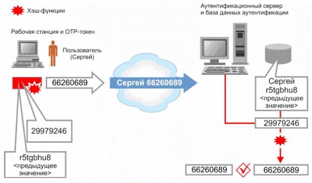 Функции аутентификации. Методы аутентификации. идентификация и аутентификация схема. аппаратные средства аутентификации. схема аутентификации одноразовым паролем.