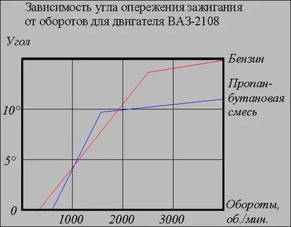 Угол опережения зажигания ваз