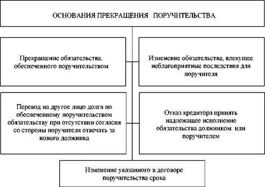 Изменение и прекращение обязательств. Основания прекращения поручительства схема. Прекращение обязательств схема. Основания прекращения обязательств в гражданском праве схема. Основания возникновения поручительства.