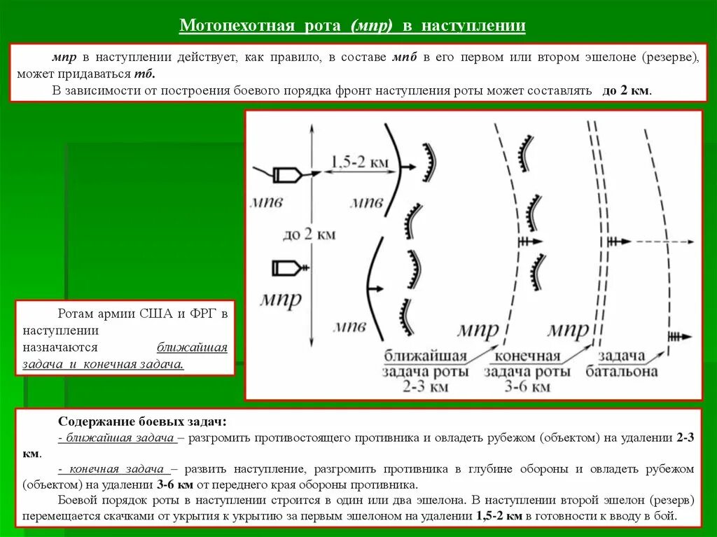 Боевая задача роте. МПБ армии США В наступлении. Боевой порядок МПР армии США В наступлении. Боевой порядок мотопехотного батальона США В обороне. Мотопехотная рота США В обороне.