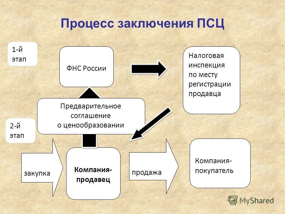 процесс подписания