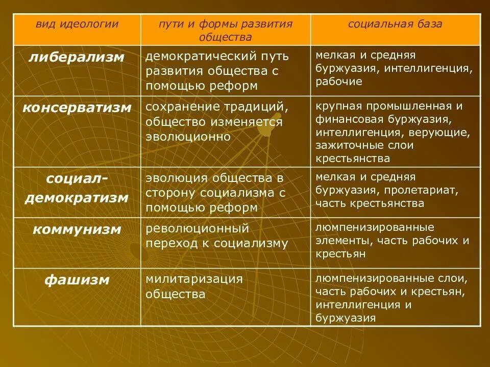 Социальная база консерваторов. Либералы социальная база 19 века. Политические идеологии либерализм. Либерализм таблица. Основные идеи социализма 9 класс