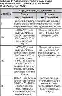 Сердечная недостаточность у детей
