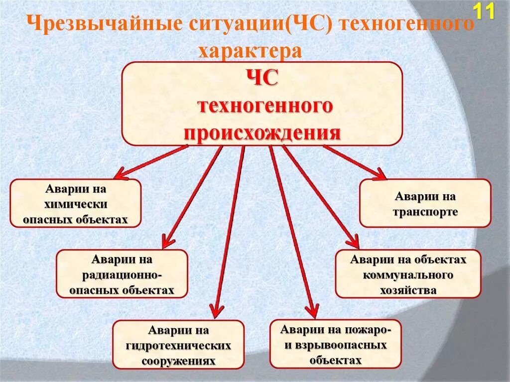 Характер может быть природным. ЧС техногенного характре. ЧС техногенногохарктера. ЧС техгогенногого характера. Чрезс техногенного характера.