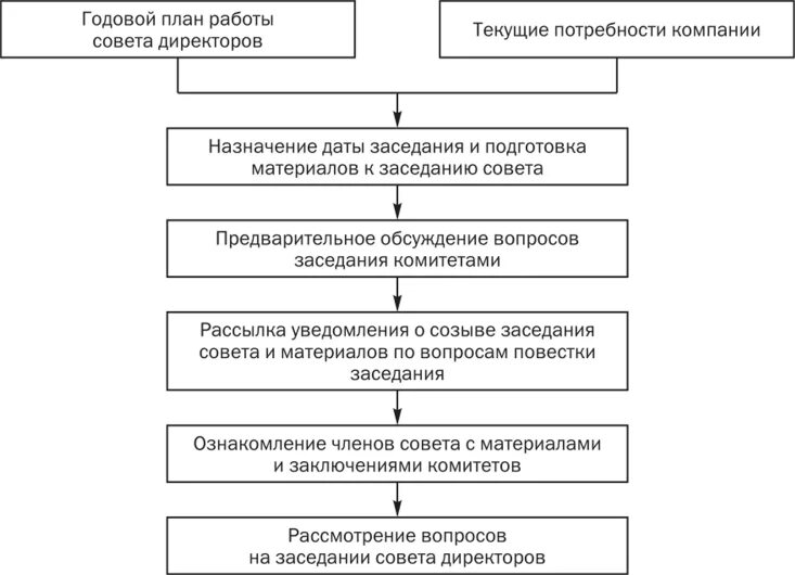 Цель совета директоров. Цель совета директоров