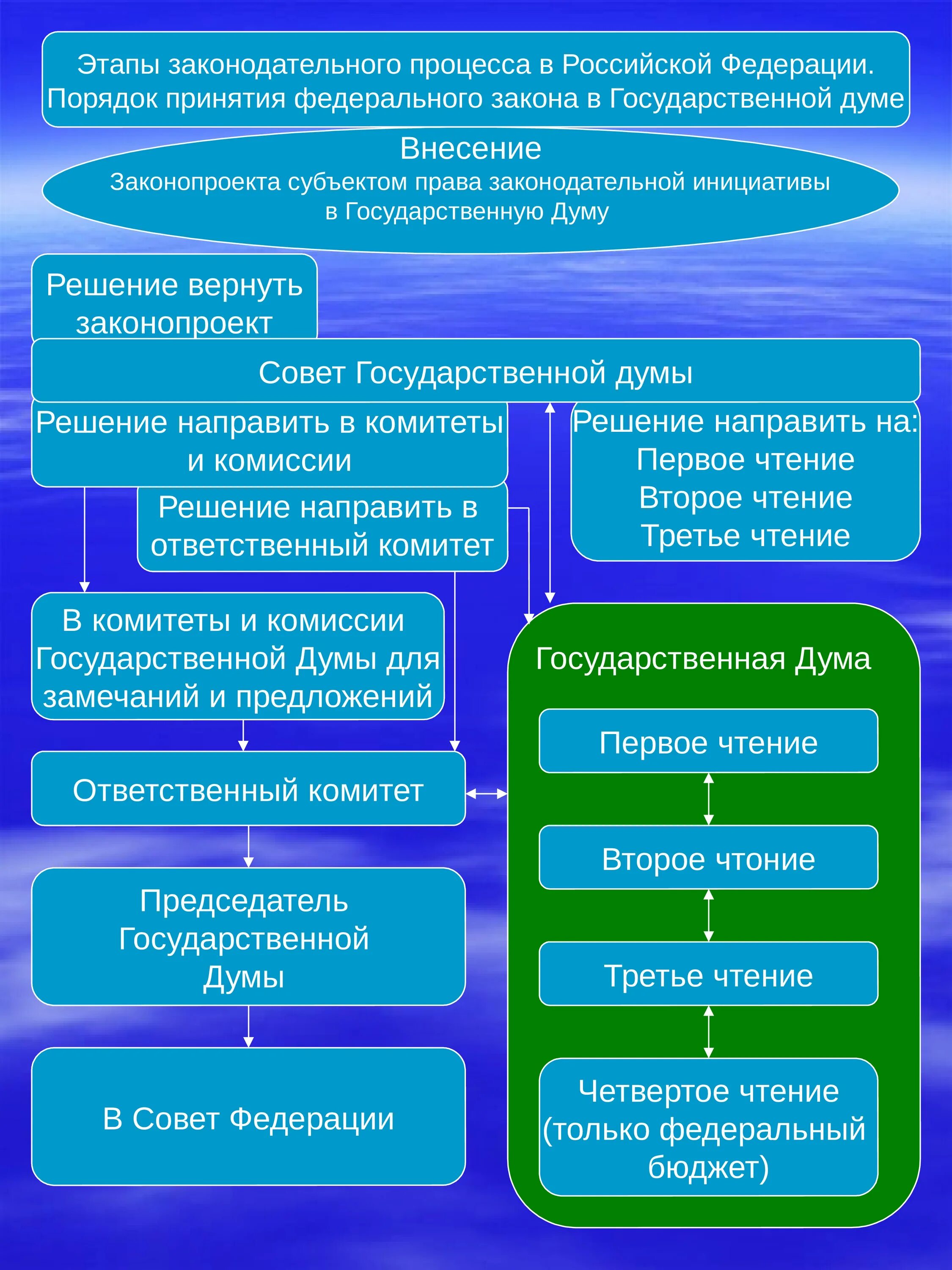 Право принятия законов в рф обладает. Алгоритм принятия законов в РФ. Этапы принятия закона совет Федерации. Этапы Законодательного процесса в РФ. Порядок принятти язакона.