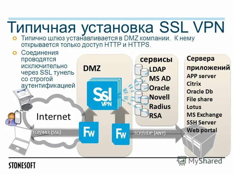 SSL TCP. SSL RSA file. Место установки SSL м2. Принцип работы почтового шлюза.