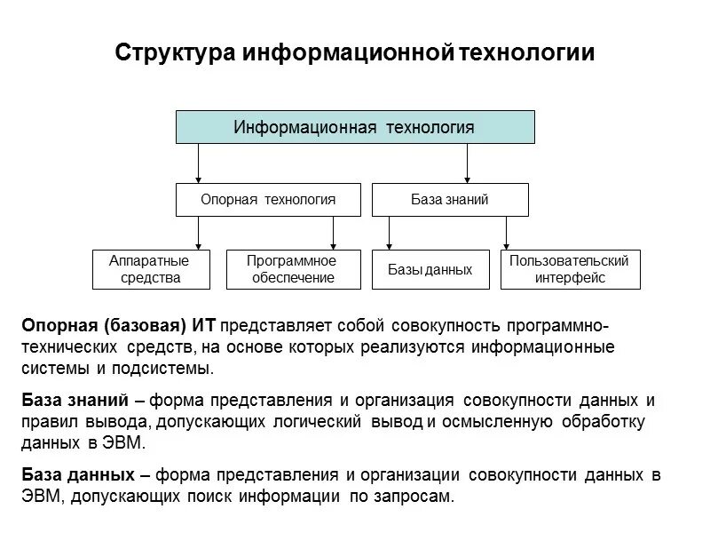 Информационная структура включает. Структура информационной технологии схема. Структура базовой информационной технологии кратко. Структура ИТ. В структуру ИТ входит.