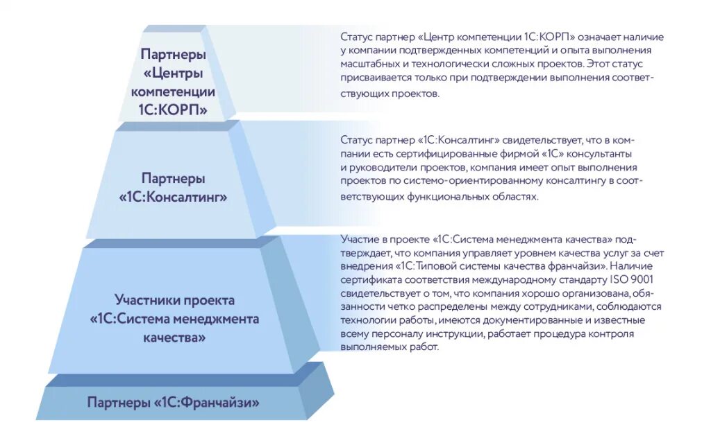 Статус 1 1с. Статус 1с консалтинг. Статусы партнерства. 1с центр компетенции. Структура партнерской сети 1с.