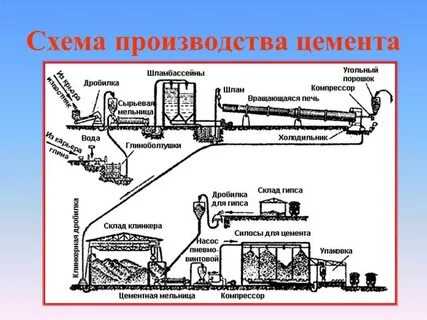 Схема способ производства
