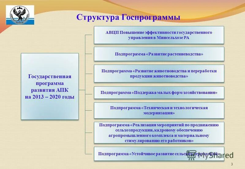 график развития сельского хозяйства в россии. государственные программы агропромышленного комплекса. уровень развития сельского хозяйства россии. показатели эффективности для агропром комплекса. государственные программы агропромышленного комплекса.