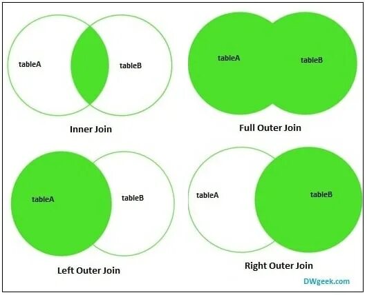 Join and see. Left join and left Outer join. Постгрес left join right join. Left join Greenplum. Left Outer join POSTGRESQL.