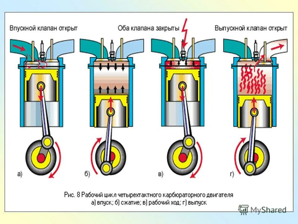 Такты 2-х тактного ДВС. Принцип 4т двигателя. Отличие 2т от 4т двигателя. Принцип работы работы 4т двигателя двигателя.