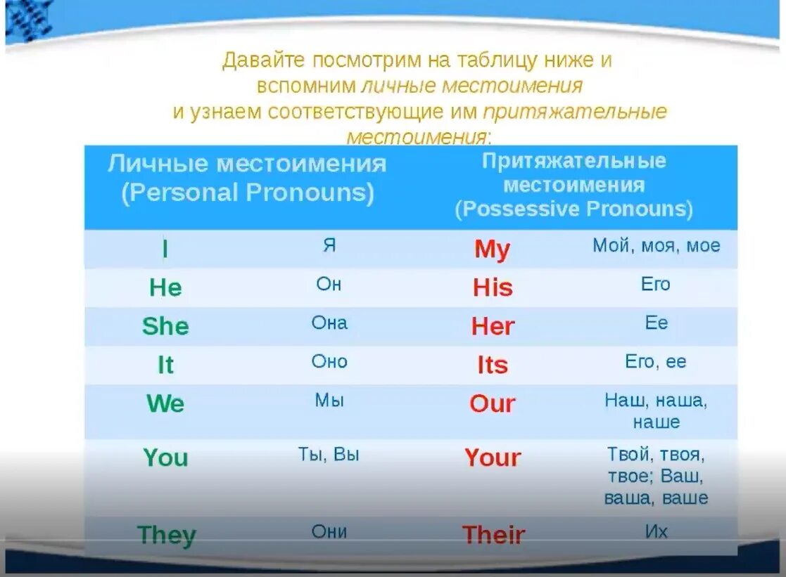 Подберите притяжательное местоимение даль. Местоимения в английском языке 5 класс. Личные местоимения и притяжательные местоимения в английском языке. Притяжательные местоимения в английском таблица. Три группы местоимений в английском языке.