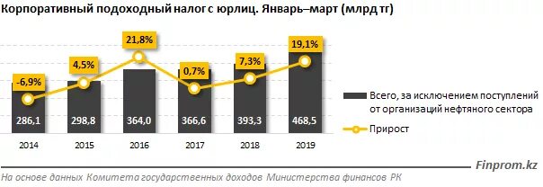 Корпоративный подоходный налог в Казахстане. Налоговая ставка в Казахстане. Корпоративный подоходный налог. Налоги Казахстан ставки.