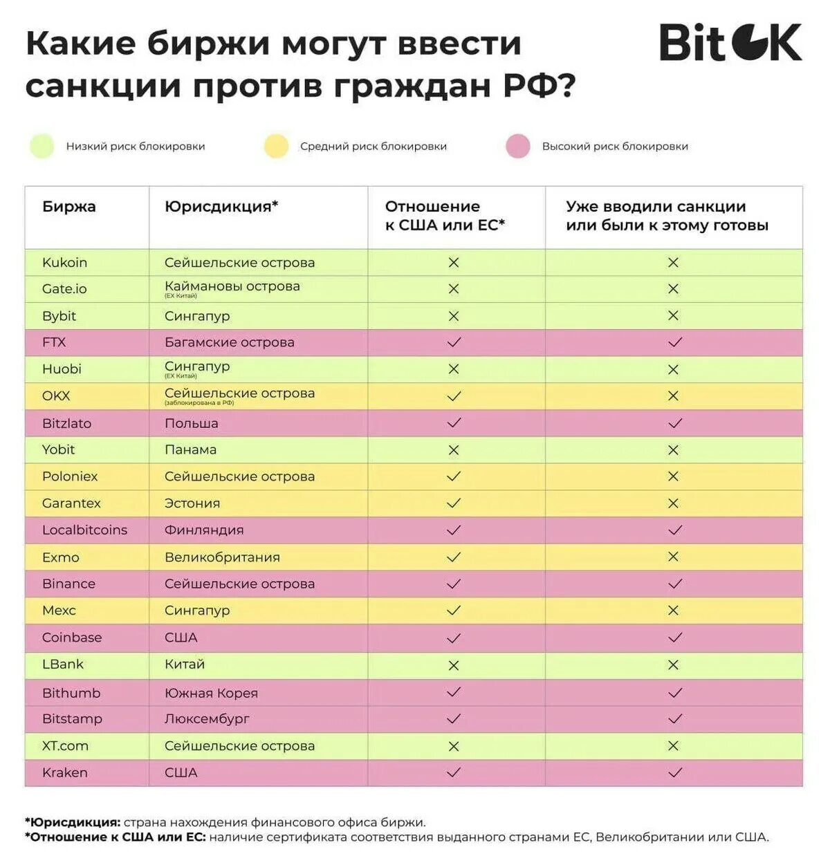 Какие биржи могут ввести санкции. Биржи в России список. Санкции против России таблица. Санкции криптобирж.