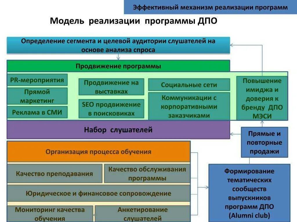 Направления дополнительных профессиональных программ. Виды образовательных программ дпо. программы дополнительного профессионального образования. структура дополнительного профессионального образования. дополнительное профессиональное образование виды.