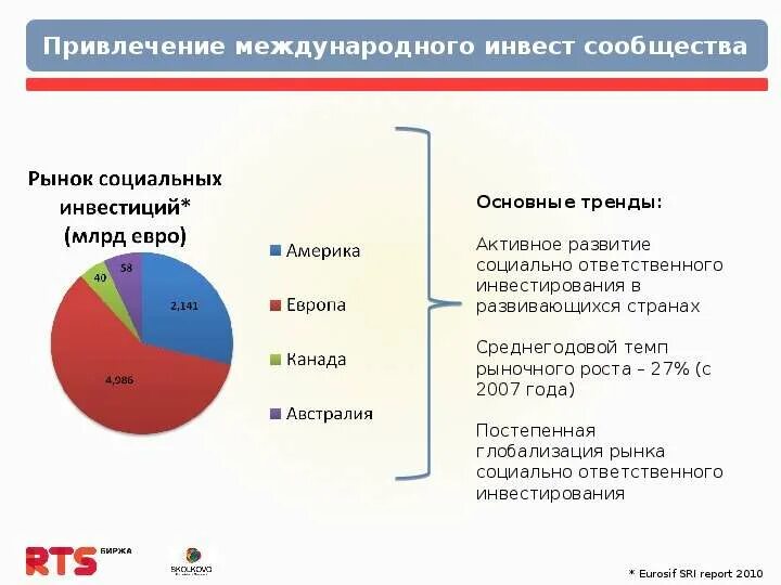 Рынок социальных инвестиций
