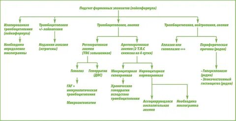 Тромбоцитопения анемия
