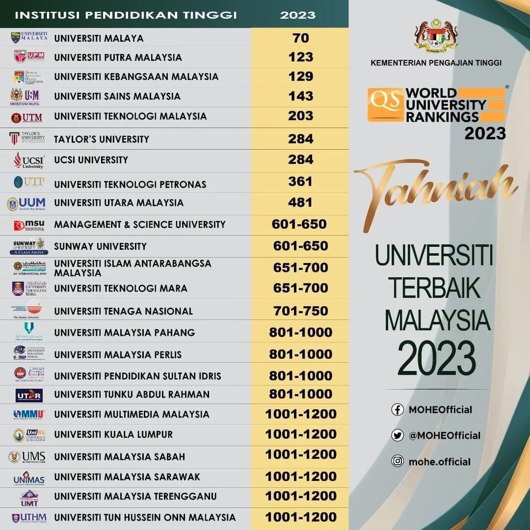 World University rankings 2023. QS 2023. The World University rankings 2022. Times higher Education World University rankings. Qs world university