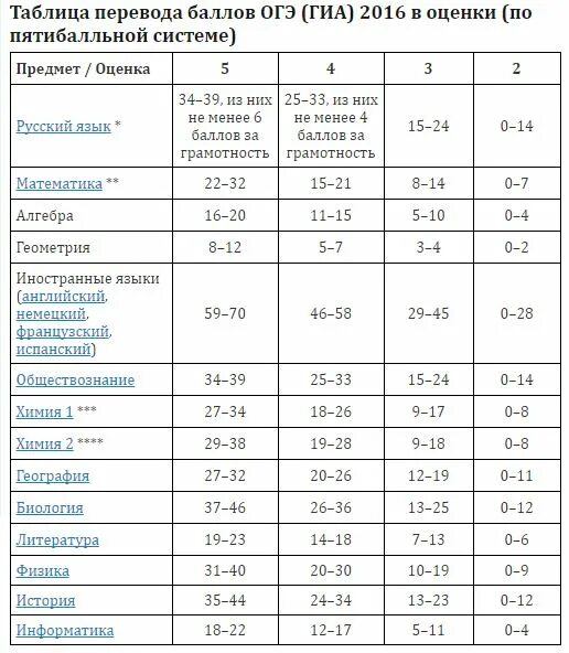 География перевод баллов в оценки