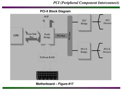 Pci 1 скорость