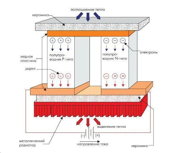 Element work. Термоэлектрический холодильник схема. Элемент Пельтье принцип схема. Элемент Пельтье принцип действия. Термоэлектрический элемент схема.
