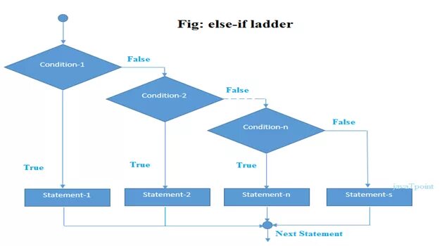 Вместо if else. Код if else. конструкция if-else-if. if else js. if else джава.