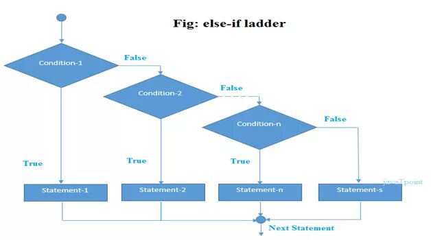 Код if else. Конструкция if else. Синтаксис else java. Диаграмма if else. If else true false