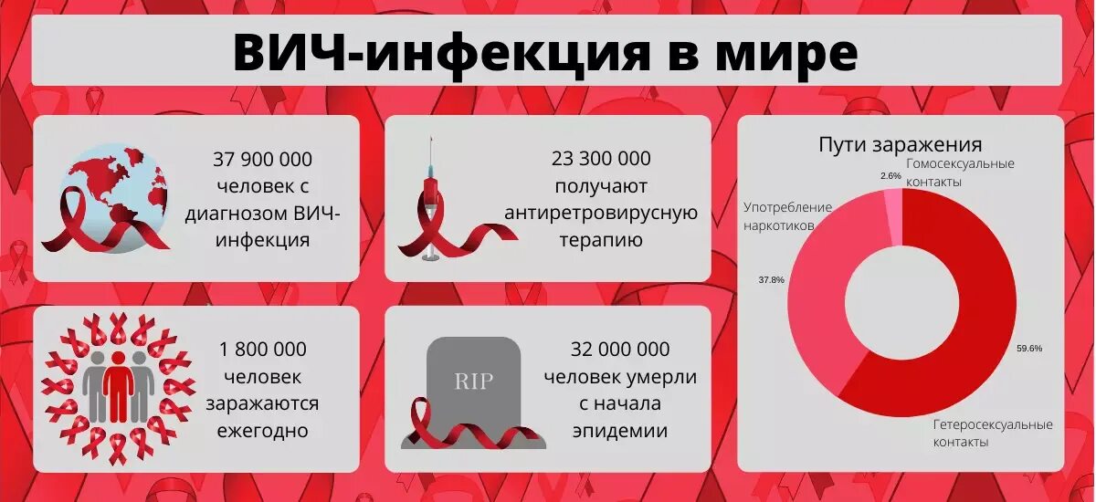 ВИЧ статистика по России на 2021. ВИЧ инфекция статистика. Статистика ВИЧ инфекции в России 2021. Статистика СПИДА В России 2021. Вич профилактика 2023