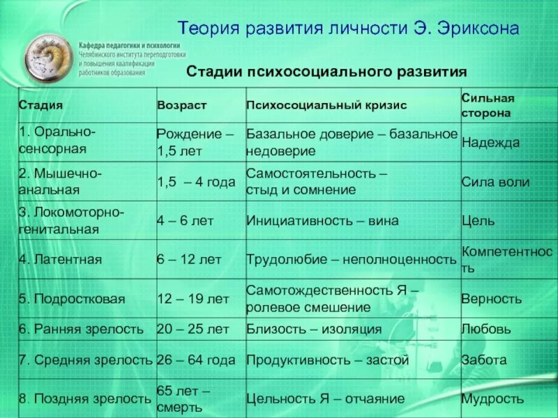 Кризис личности по эриксону. Психосоциальные стадии развития личности Эриксона. Эпигенетическая теория развития личности э Эриксона.