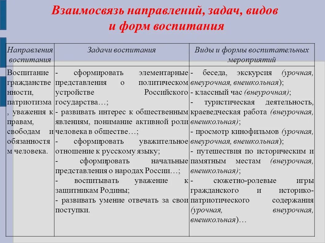 Воспитательная работа результат деятельности. Задачи направлений воспитания. Основные направления содержания воспитания. Основные направления воспитания таблица. Направления и формы воспитательных мероприятий.