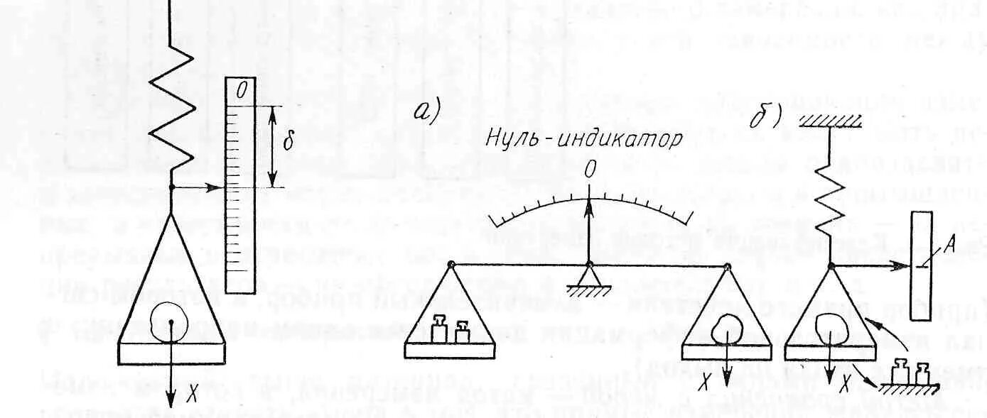 схема метода сравнения