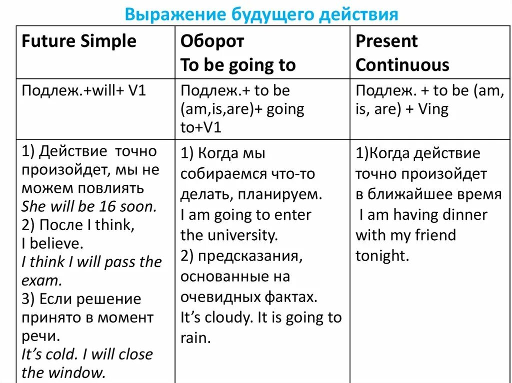 Future expressions. Способы выражения будущего времени. Способы выражения будущих действий. Способы выражения будущего времени в английском языке. Способы выражения будущего в английском.